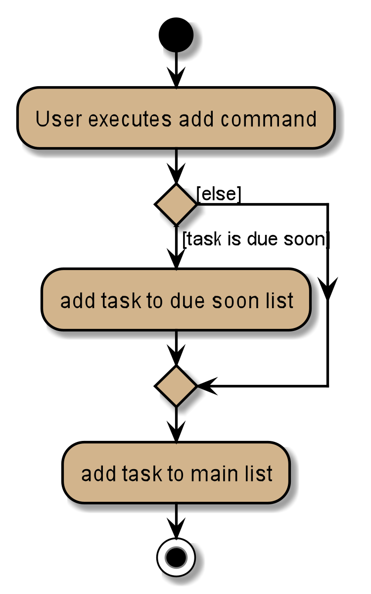 AddDueSoonActivityDiagram