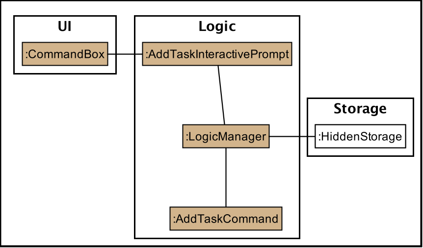 AddTaskObjectDiagram