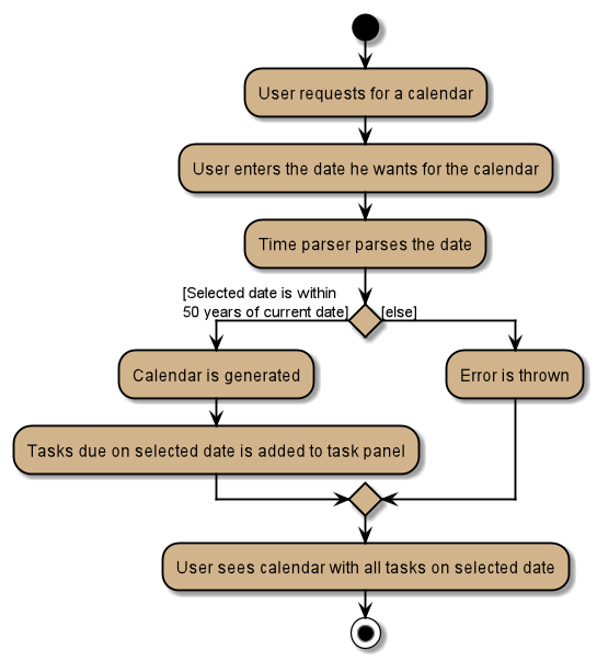 CalendarActivityDiagram