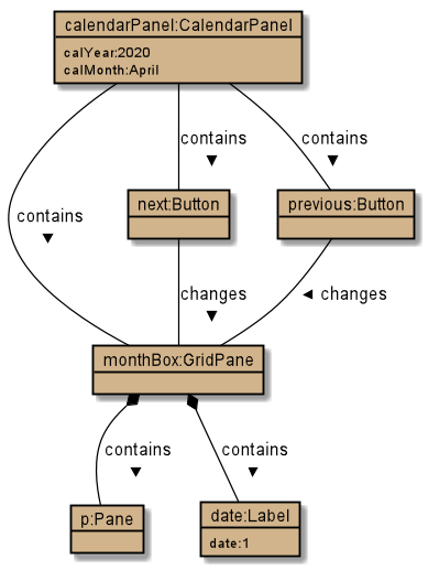 CalendarBoxObjectDiagram