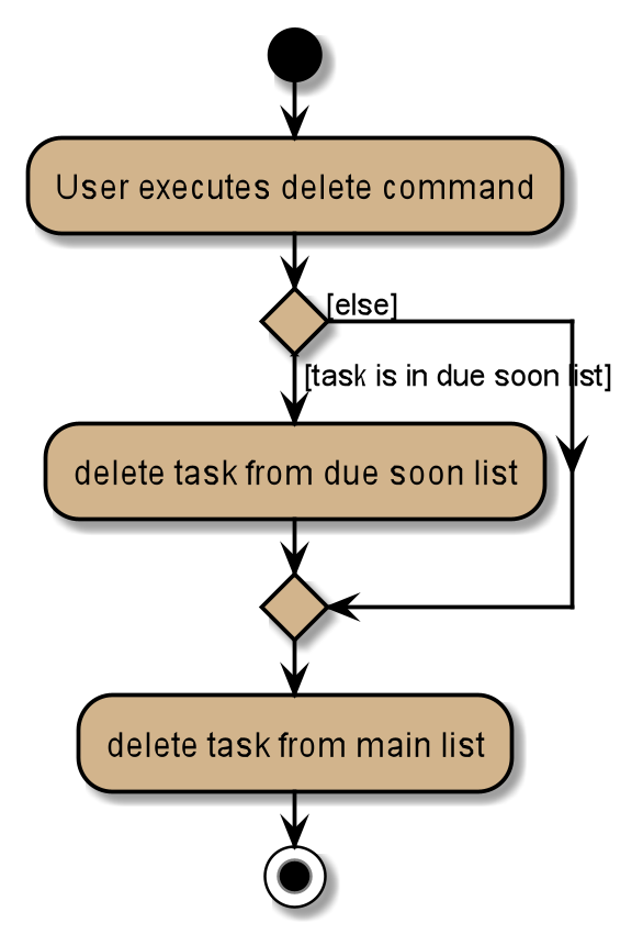 DeleteDueSoonActivityDiagram