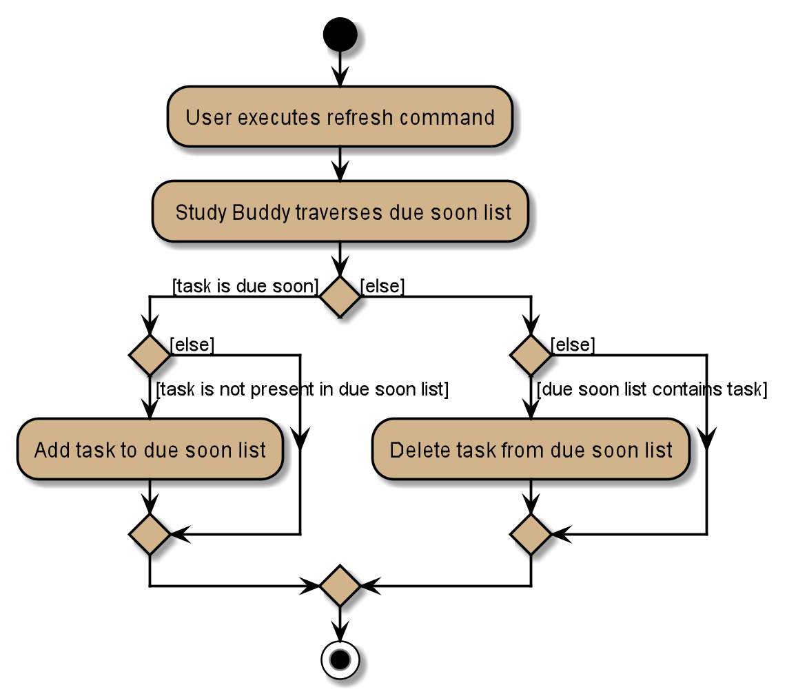 DueSoonActivityDiagram