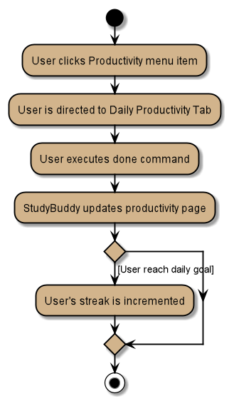 ProductivityActivityDiagram