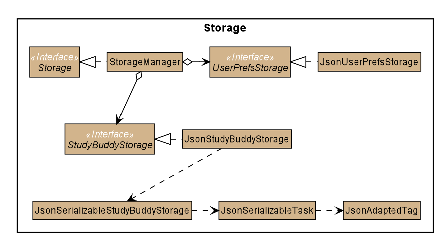 StorageClassDiagram