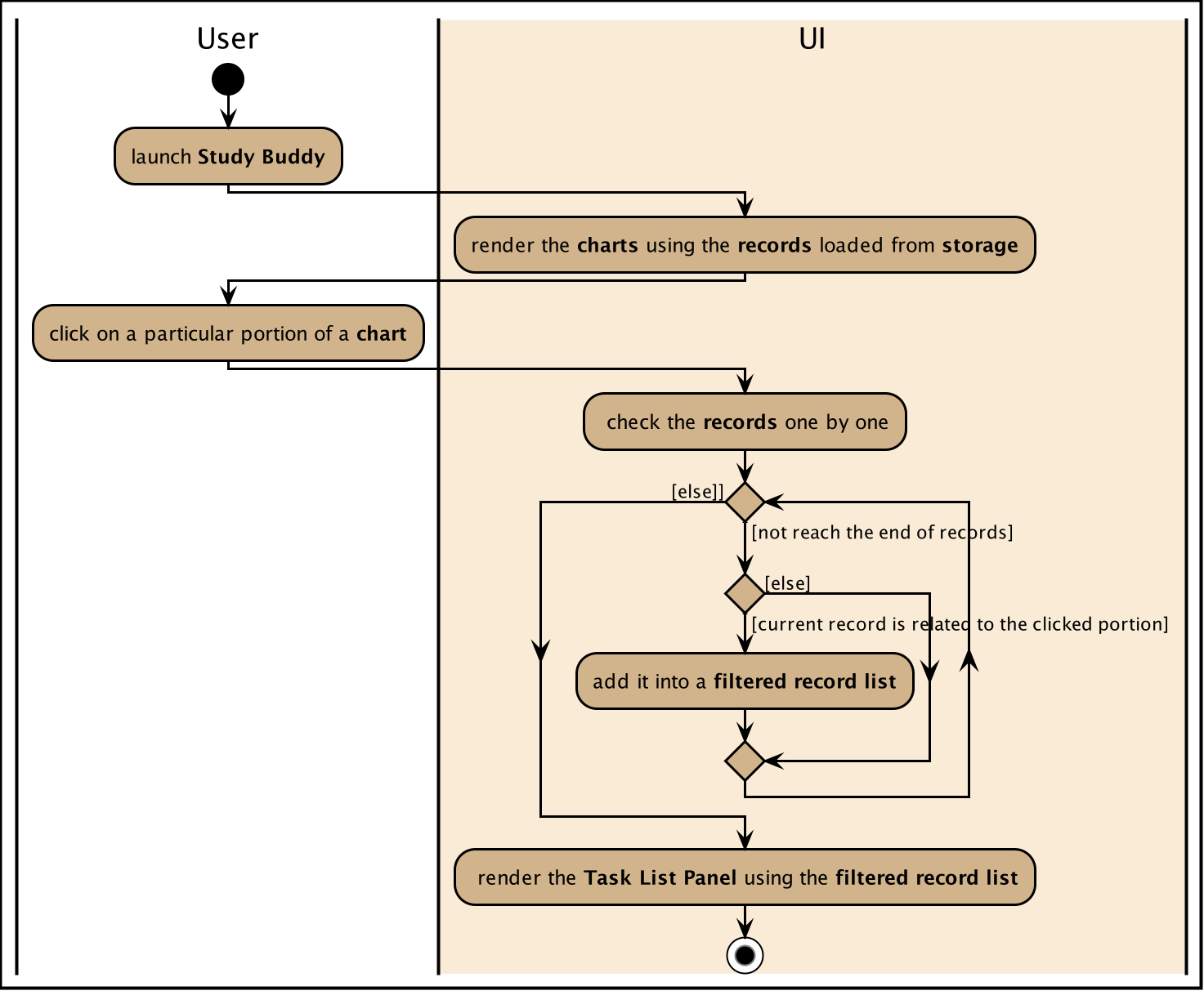 TaskSummaryOnClickActivityDiagram