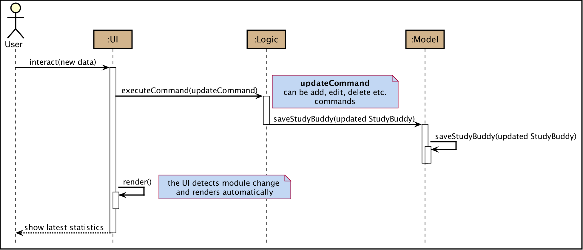 TaskSummaryOnDataChangeSequenceDiagram